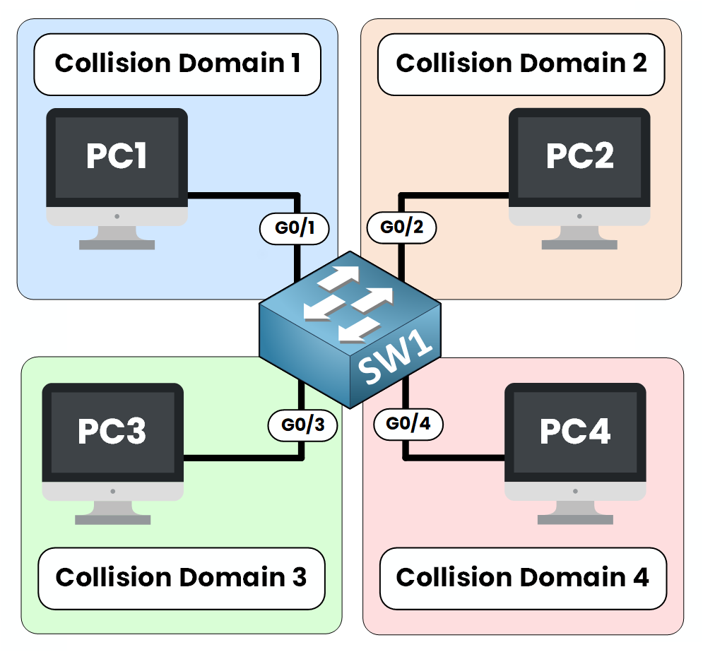 Switch SW1 connecting PC1 to PC4, with each port forming a separate collision domain.