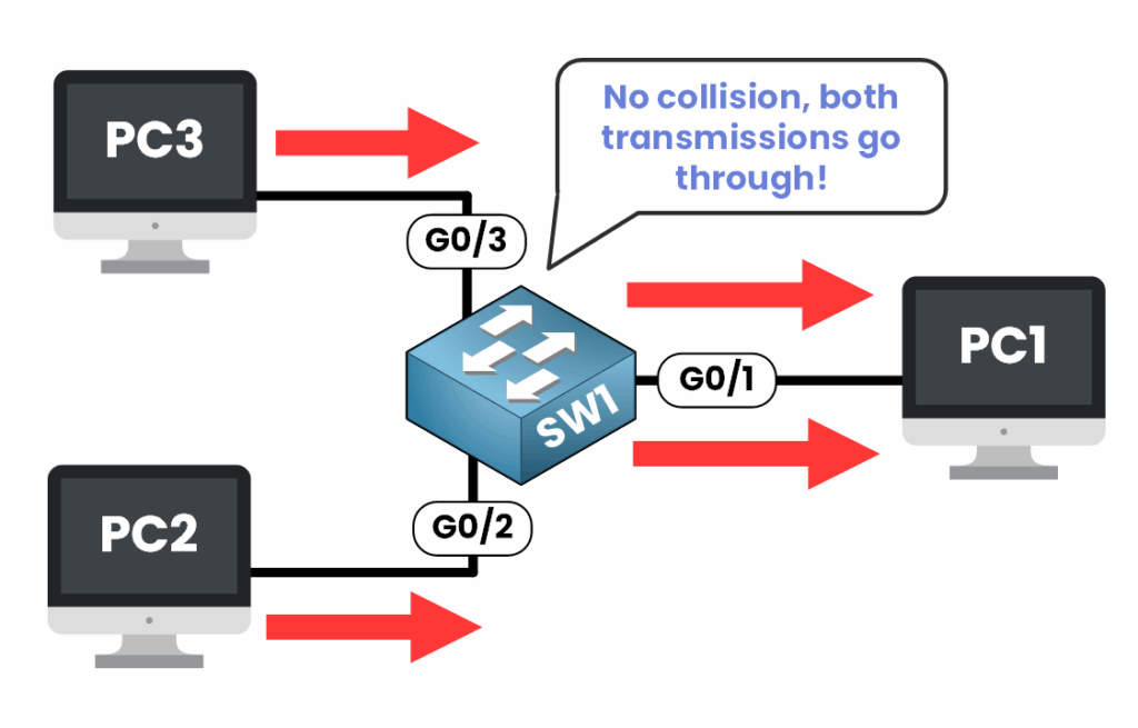 PC2 and PC3 send data simultaneously to PC1 through switch SW1, without causing any collision.