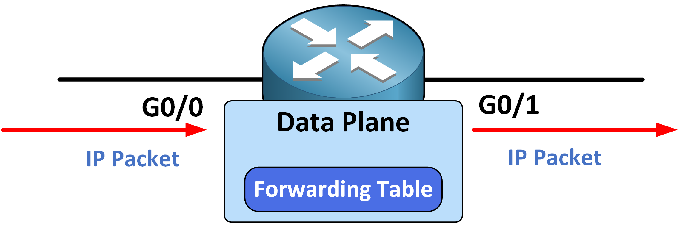 Visual explanation of the SDN data plane, illustrating how packet forwarding is managed in software-defined networking.
