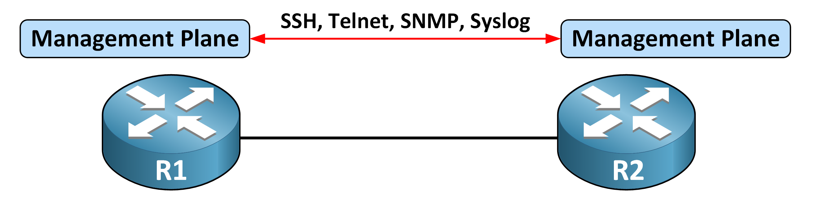 SDN management plane overview illustrating how administrators interact with the network infrastructure