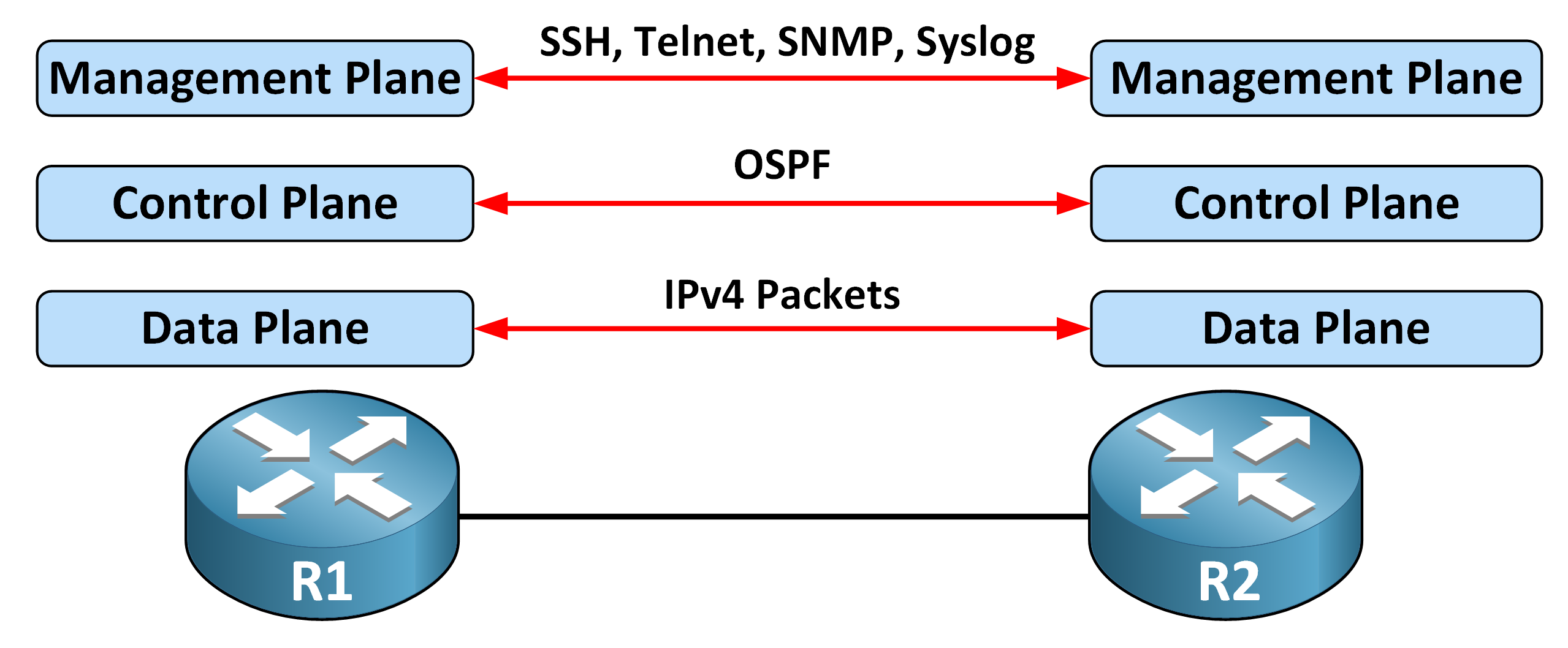 SDN layers explained: visual comparison of data plane, control plane, and management plane