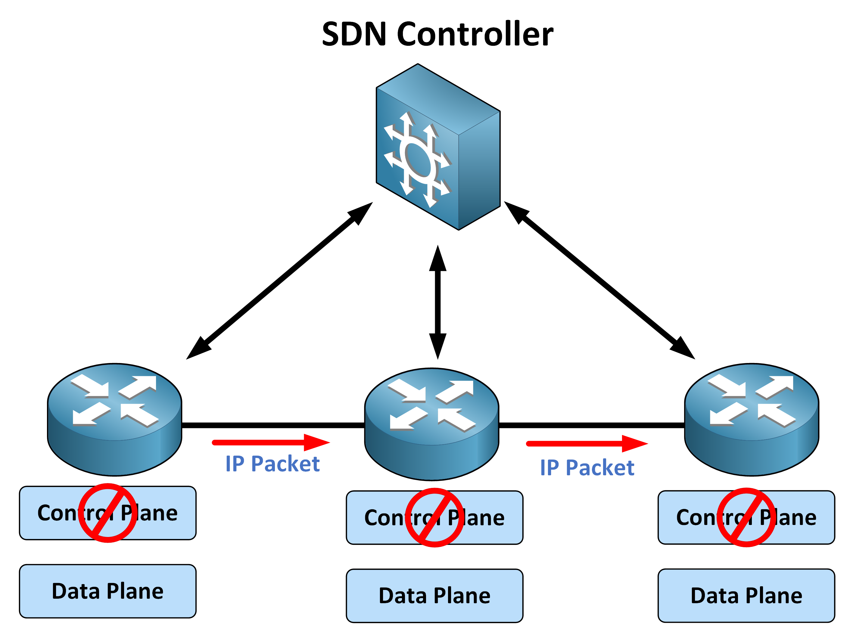 Concept of SDN illustrated with centralized control, programmable network functions, and simplified infrastructure