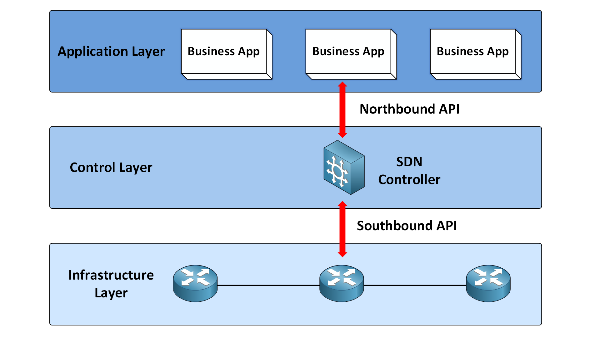 SDN architecture diagram showing the interaction between application layer, control layer, and infrastructure layer