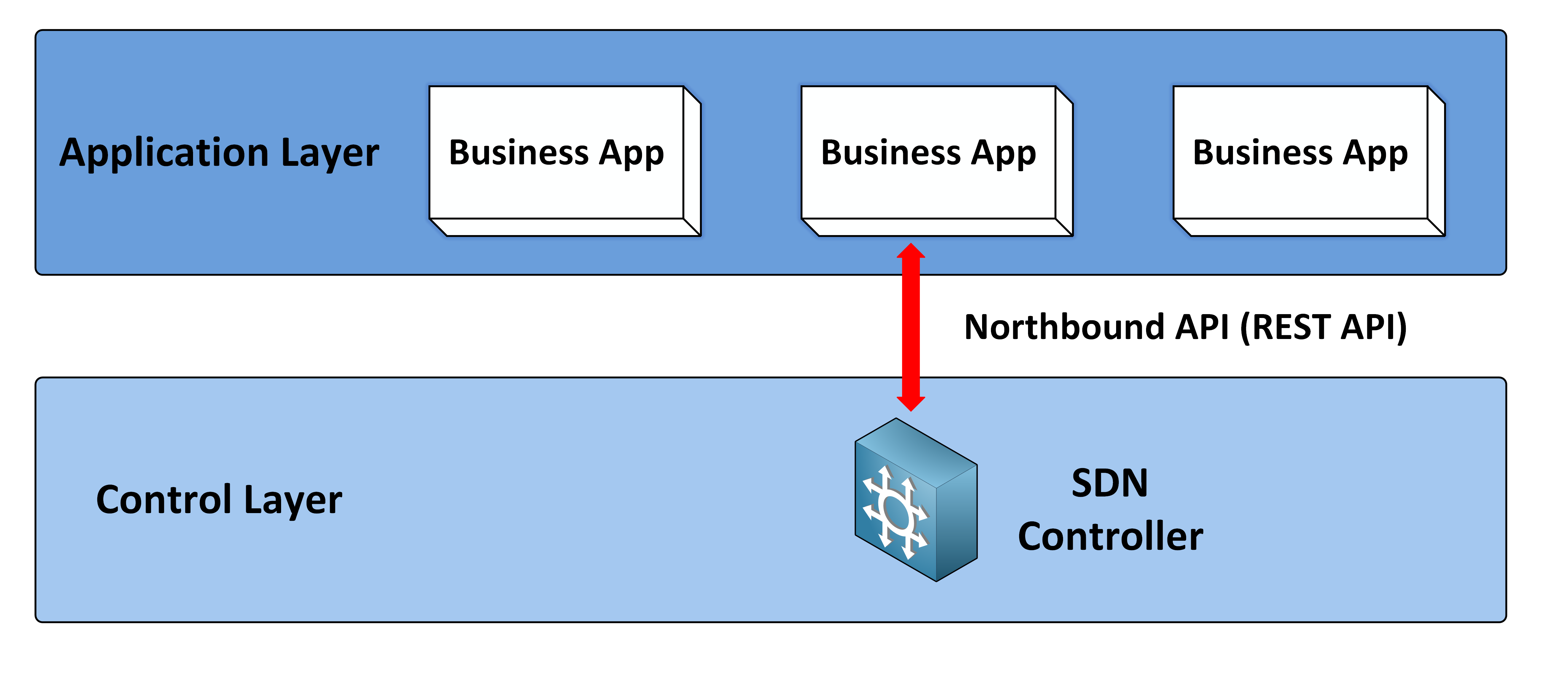 SDN Northbound API illustrated with communication between applications and the SDN controller