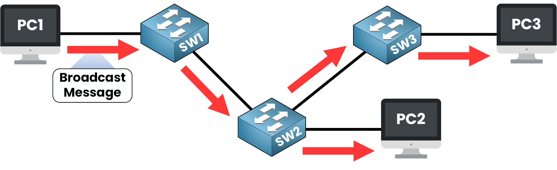 Diagram illustrating the broadcast domain definition with PC1 sending a broadcast frame through switches SW1, SW2, and SW3, reaching PC2 and PC3.