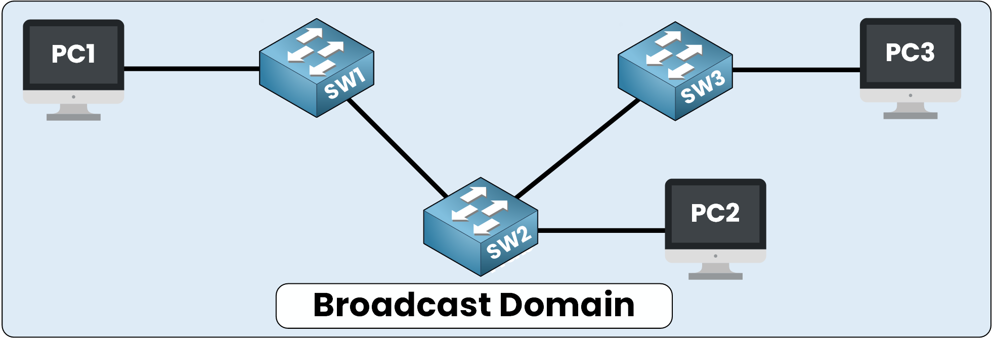 Diagram showing a broadcast domain extended across multiple switches (SW1, SW2, SW3) connecting PC1, PC2, and PC3.