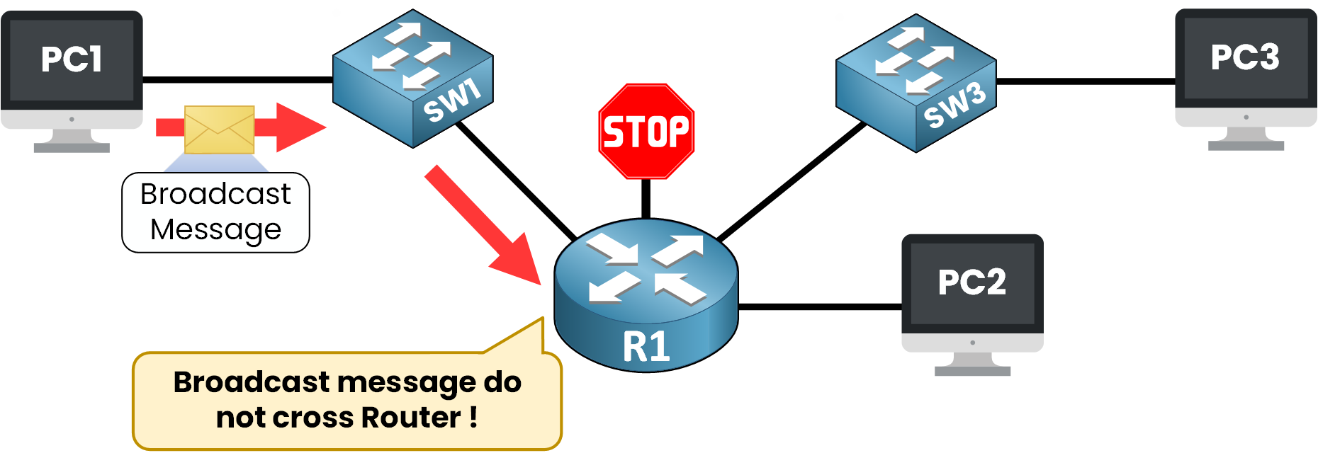 Network diagram showing how a router (R1) blocks a broadcast message sent by PC1, preventing it from reaching PC2 and PC3, thus creating separate broadcast domains.