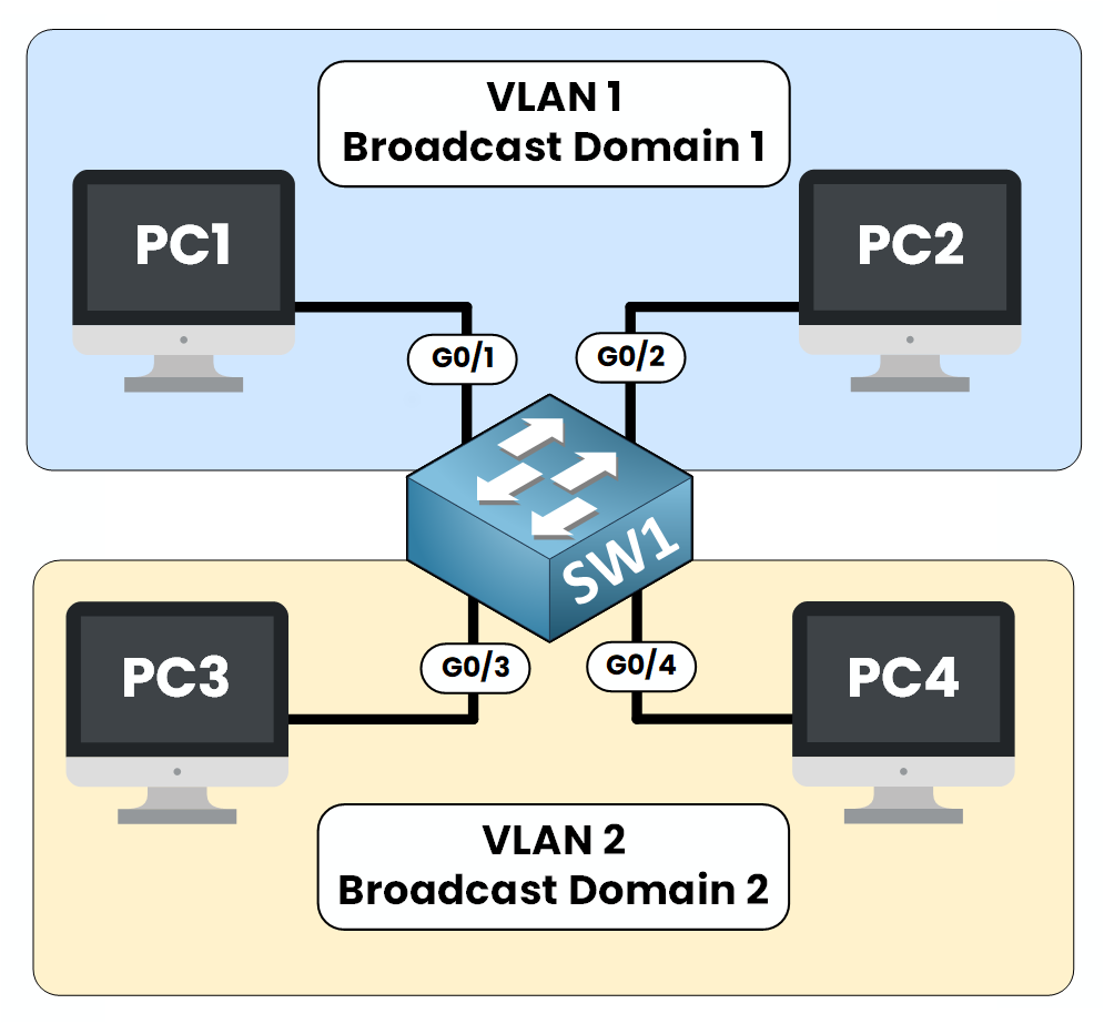 Switch SW1 with two VLANs. VLAN 1 and VLAN 2 create separate broadcast domains on the same switch.