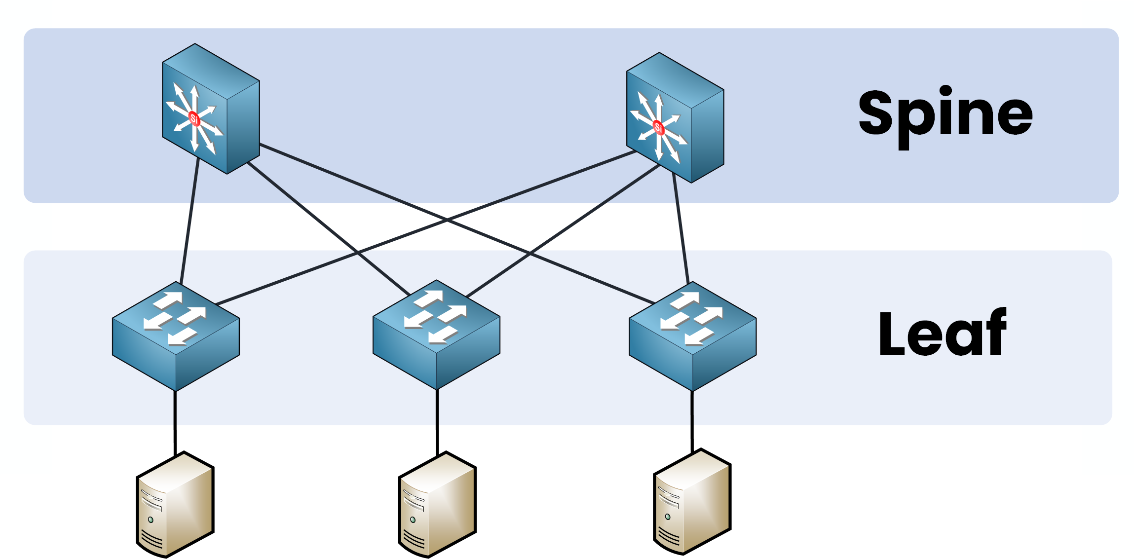 Diagram showing the spine and leaf architecture Cisco with spine switches connected to leaf switches and servers.