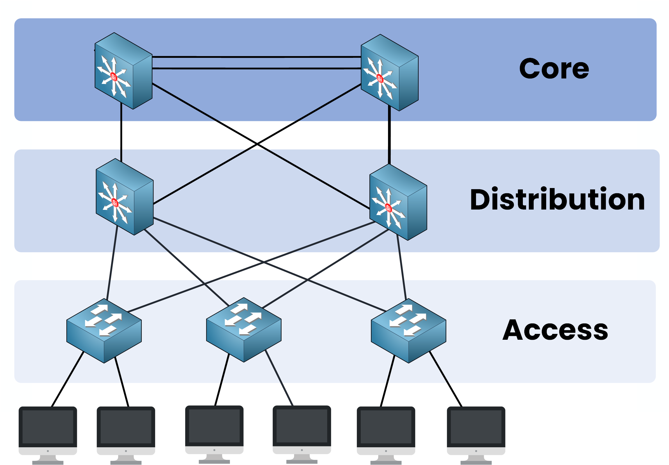 Diagram of traditional Three-Tier Architecture with Core, Distribution, and Access layers showing Layer 2 and Layer 3 separation.