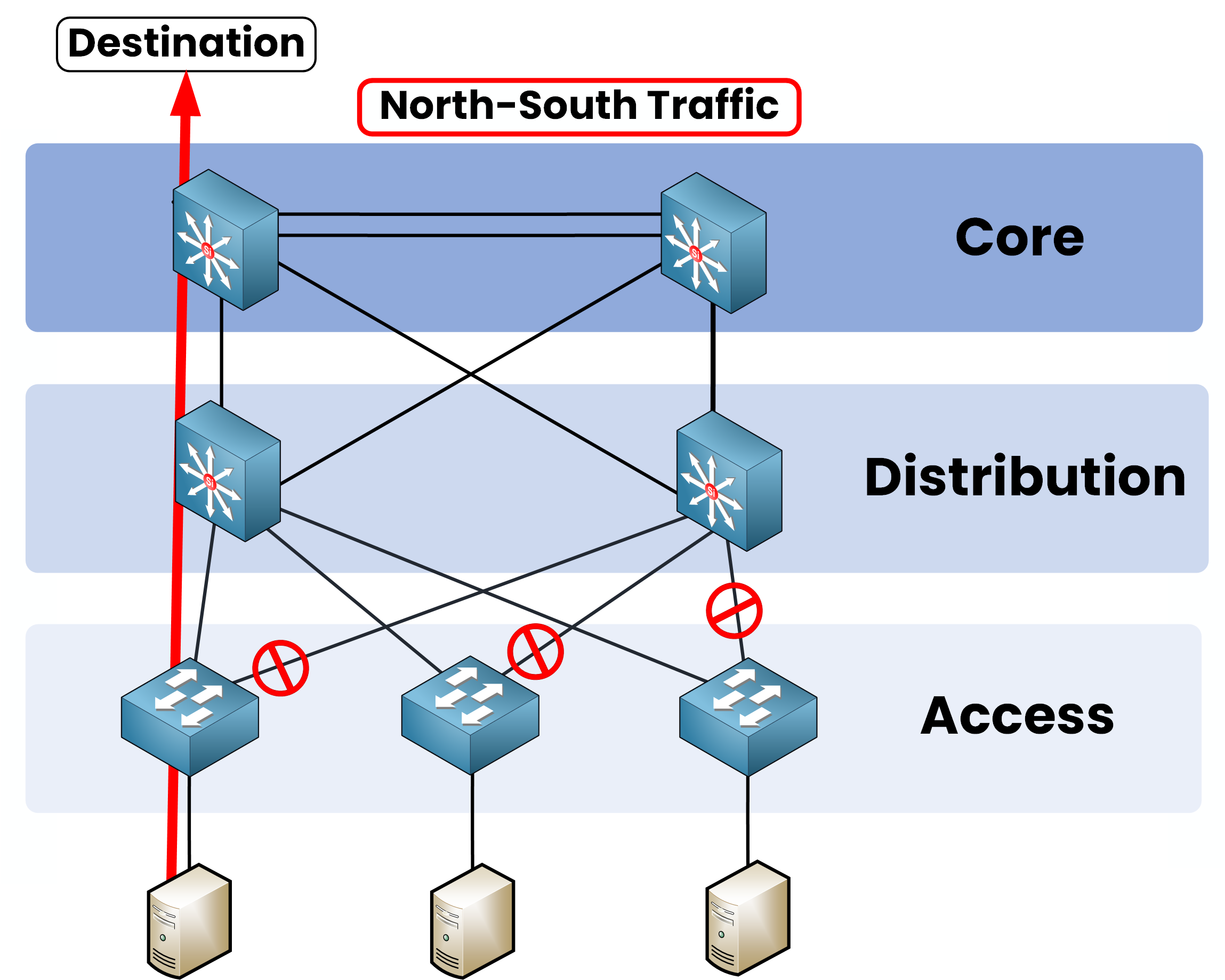 Diagram showing North-South traffic flow in a traditional Three-Tier Architecture with Core, Distribution, and Access layers.