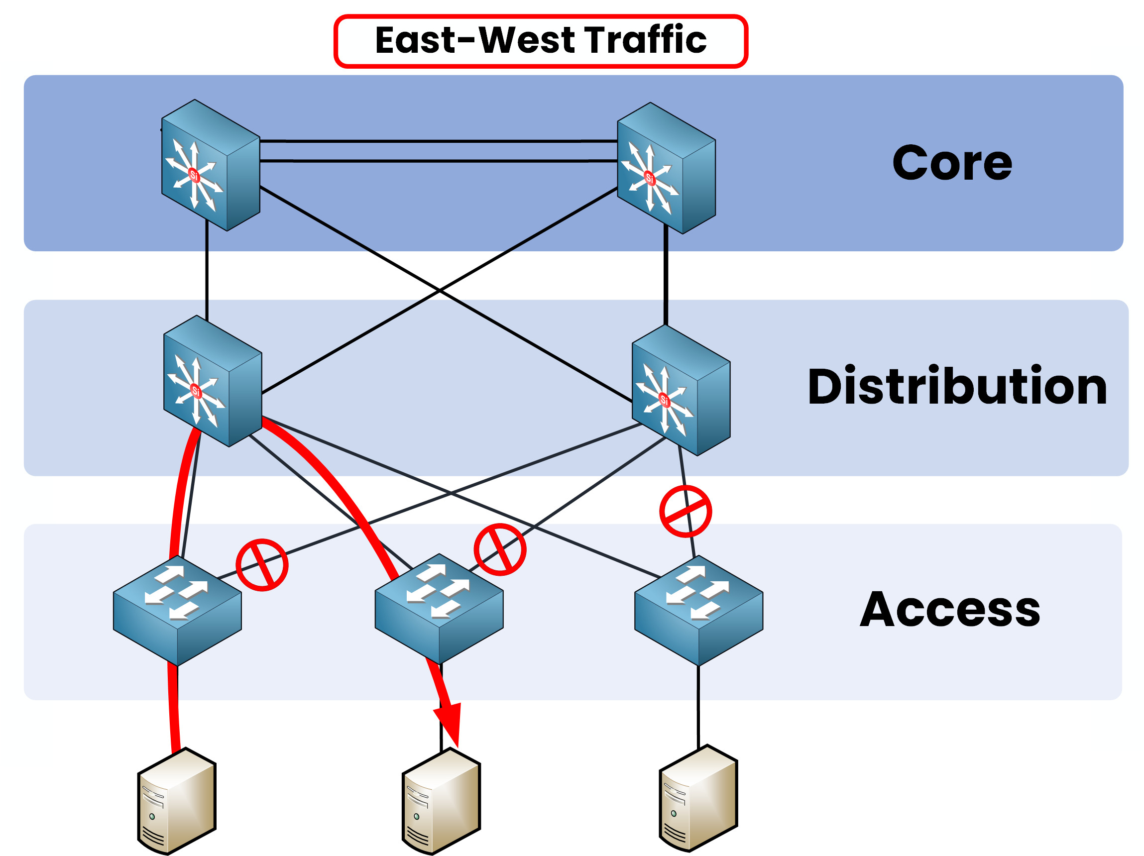 Diagram showing East-West traffic flow in a traditional Three-Tier Architecture with server-to-server communication.