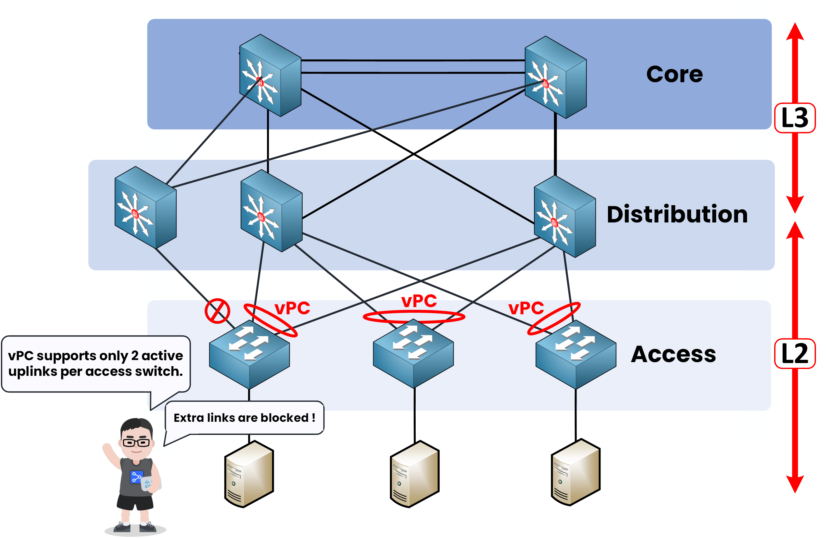 Three-Tier Architecture Cisco diagram showing vPC limitation with only two active uplinks per Access switch and extra links blocked.