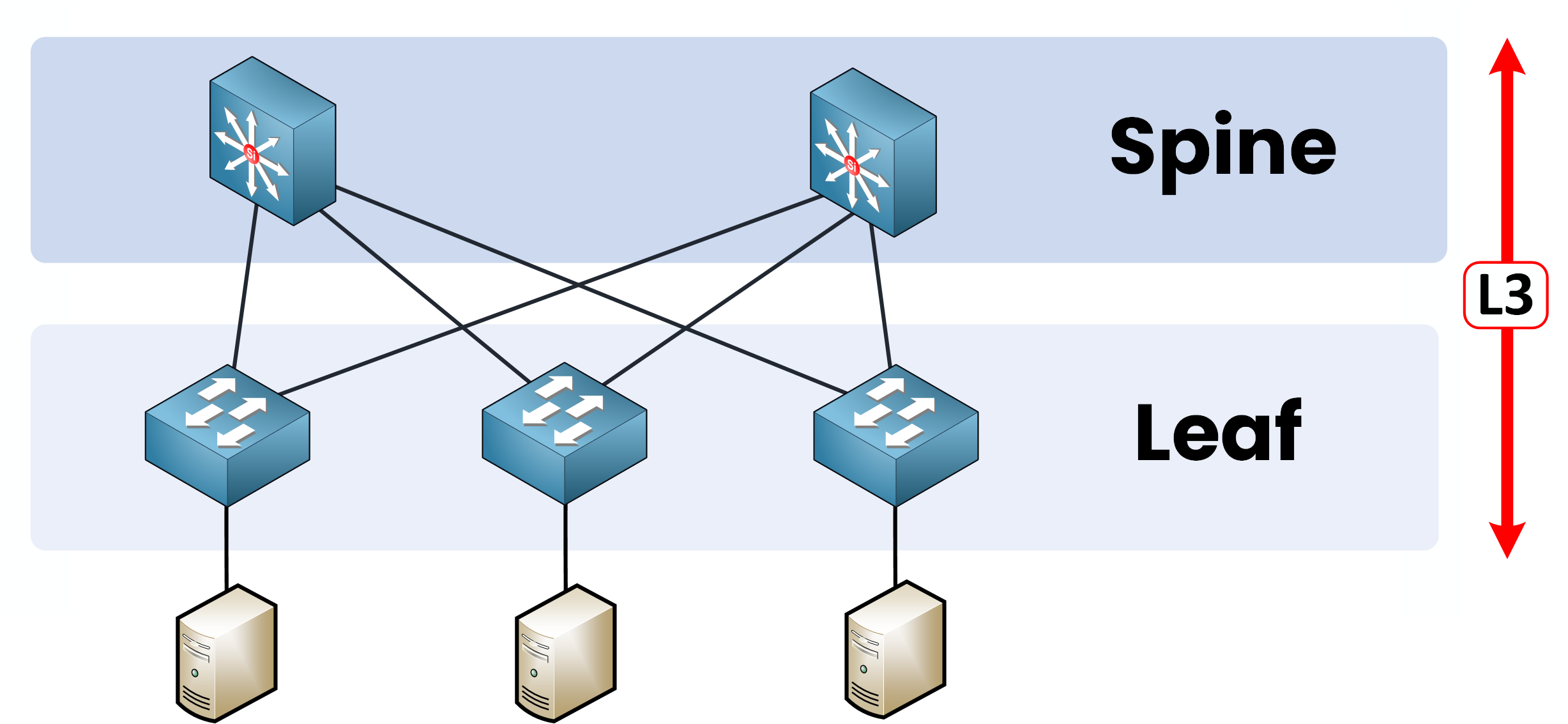 Diagram of Spine and Leaf Architecture Cisco showing full Layer 3 connections between spine and leaf switches.