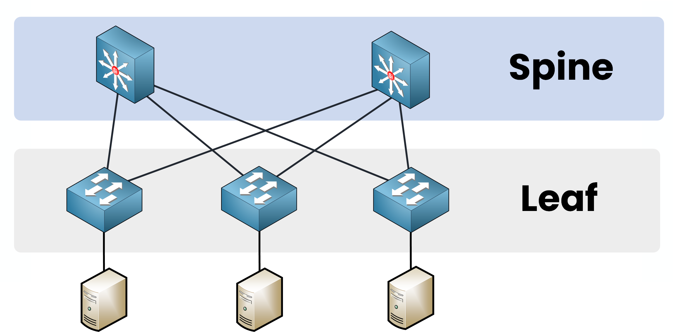 Diagram showing the spine layer in a spine and leaf architecture Cisco with spine switches connected to leaf switches.