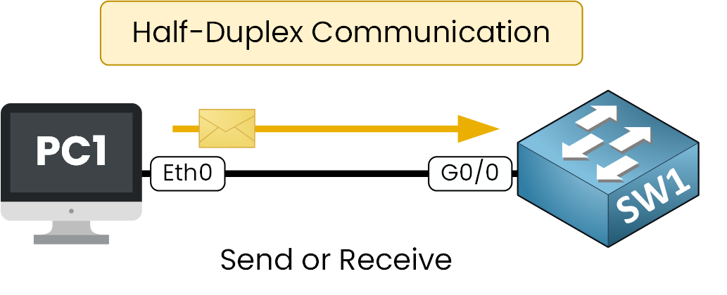 Half duplex network communication, send or receive only.