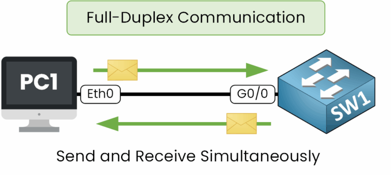 Full duplex network communication, send and receive simultaneously.
