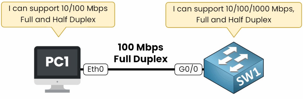 Auto negotiation steps for speed and duplex agreement.