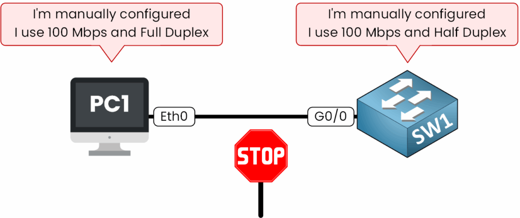 Duplex mismatch full vs half duplex.
