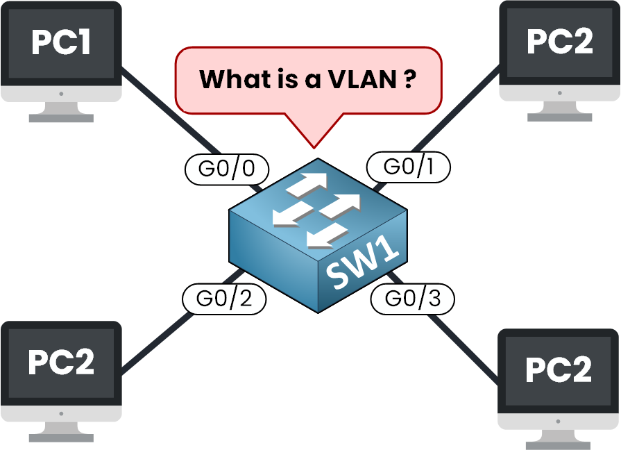 What is a VLAN and how does it work illustration with switch