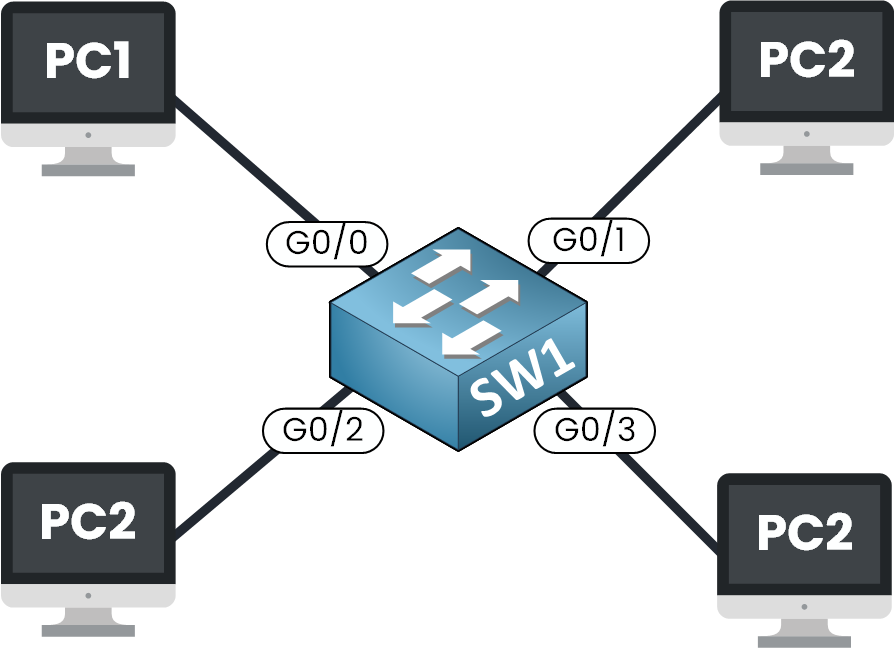 Default behavior of a switch diagram what is a VLAN and how does it work