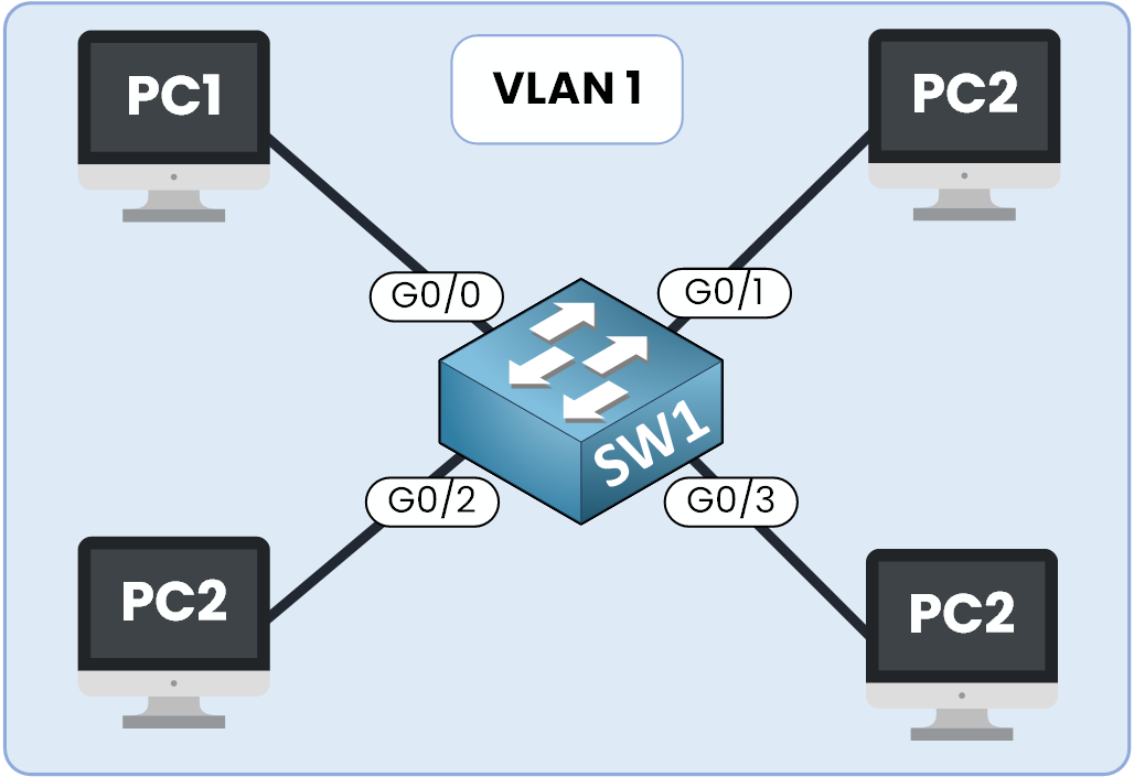 Cisco switch showing all ports in VLAN 1 broadcast domain