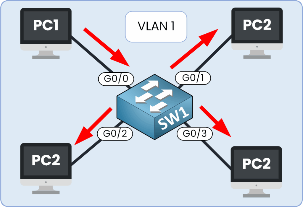 Devices in VLAN 1 communicating freely within the same broadcast domain