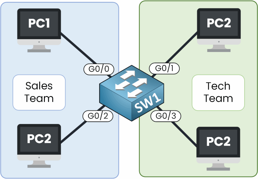Sales team and Tech team separated using VLANs on a switch
