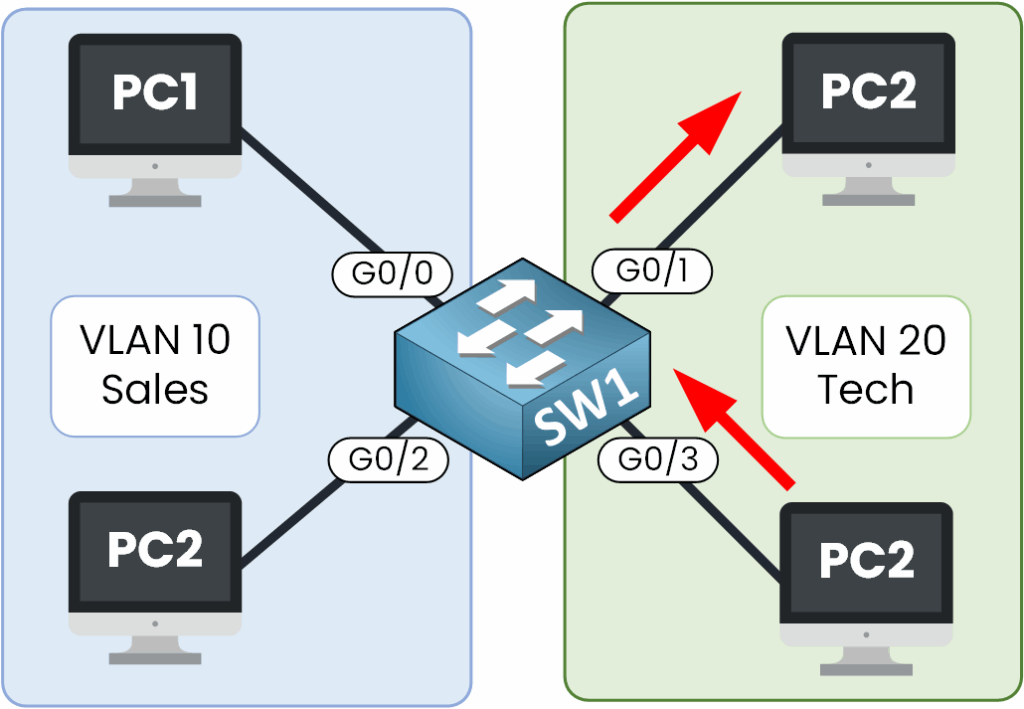 Communication between devices in VLAN 20 on a switch