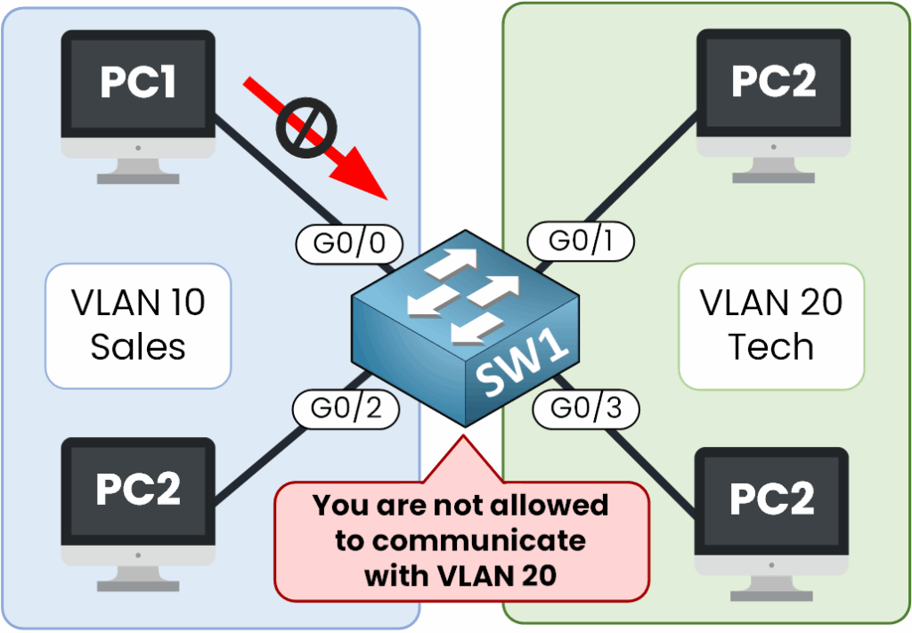 Switch blocking communication between devices in different VLANs