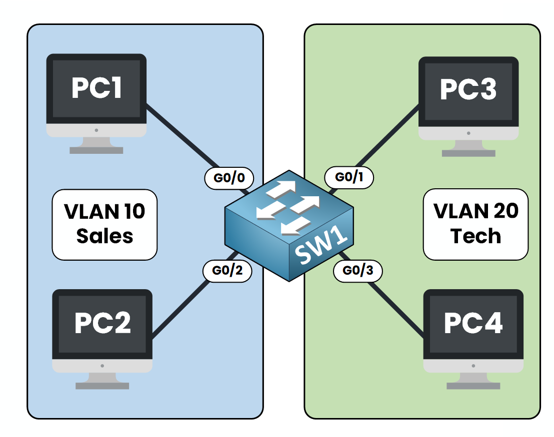 Network diagram to configure VLANs on a Cisco switch, showing how Sales and Tech teams are logically separated using VLAN 10 and VLAN 20.\n\n