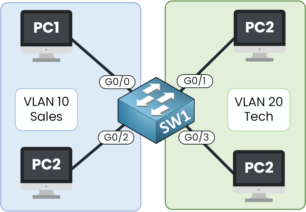 Diagram showing how to configure VLANs by assigning ports to VLAN 10 Sales and VLAN 20 Tech on a Cisco switch.