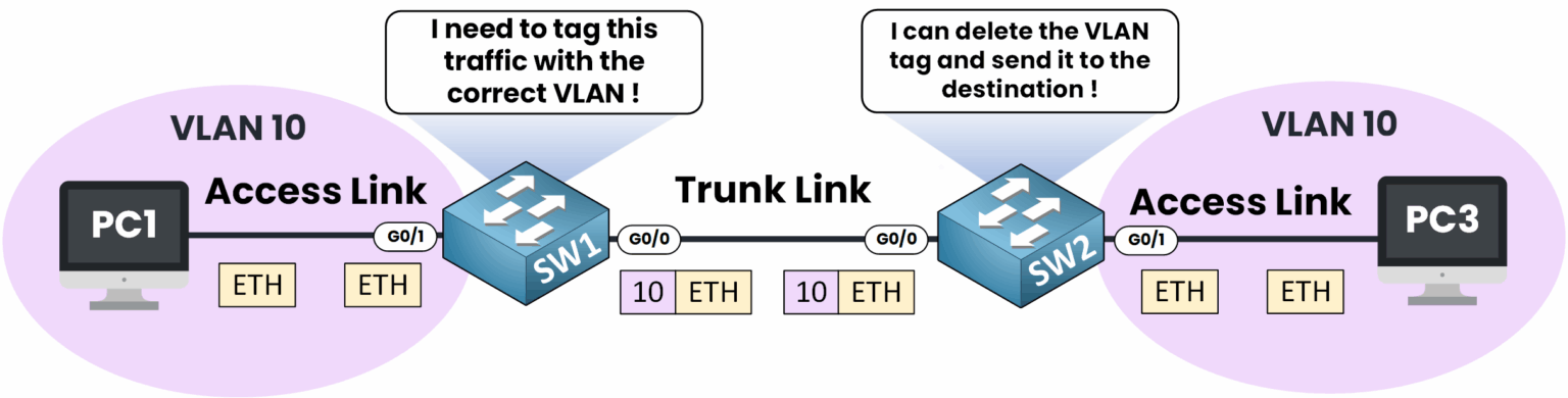 802.1Q VLAN tagging, trunk transit, and untagging process on a network link between two switches.