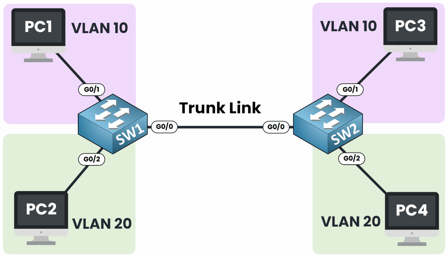 Network diagram illustrating a two-switch topology (SW1 and SW2) connected by a trunk link, designed to extend VLAN 10 and VLAN 20 connectivity for PCs across both switches.