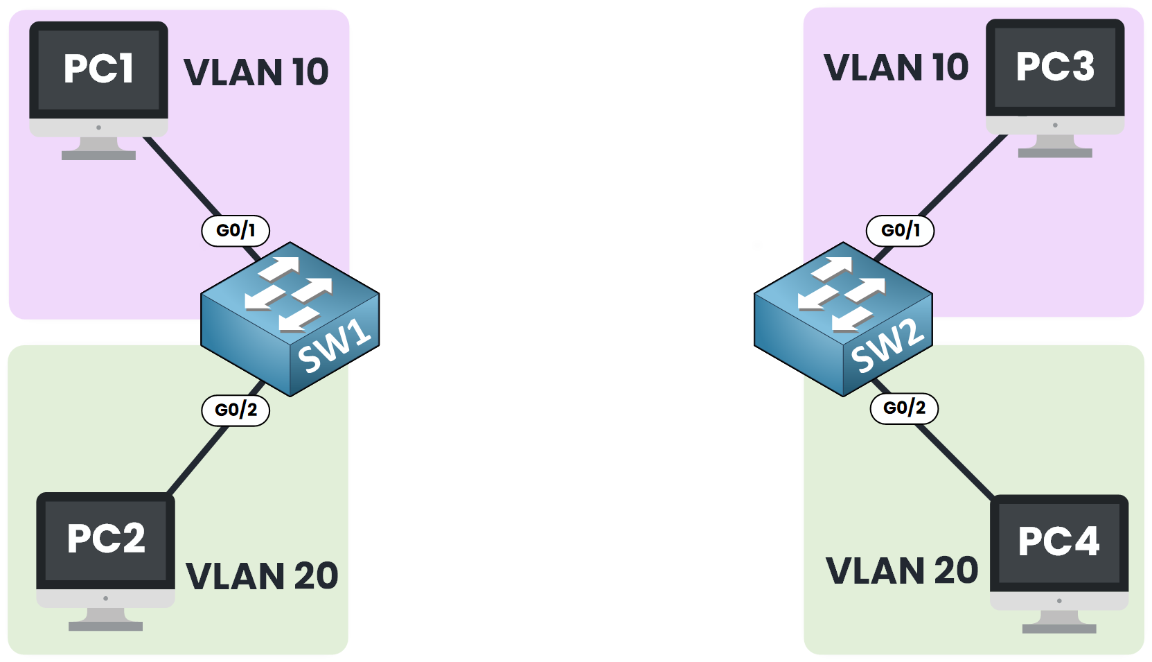 Network topology demonstrating 802.1Q trunking between two switches, SW1 and SW2, connecting VLAN 10 and VLAN 20 devices.