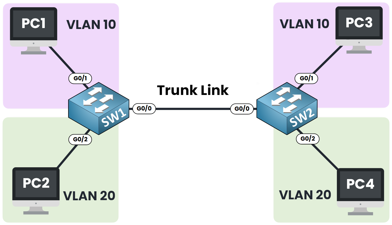 Network diagram showing two switches (SW1 and SW2) connected by a central trunk link, extending VLAN 10 (PC1, PC3) and VLAN 20 (PC2, PC4) across the network.
