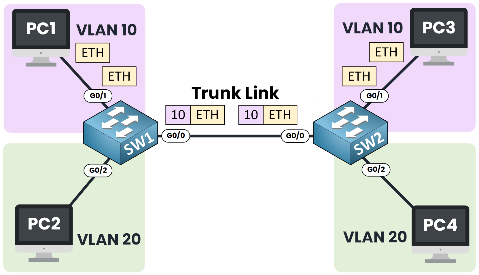 Network diagram illustrating VLAN 10 traffic (ETH frames with '10' tag) traversing a trunk link between two switches (SW1 and SW2), extending VLAN 10 and VLAN 20 connectivity for connected PCs.