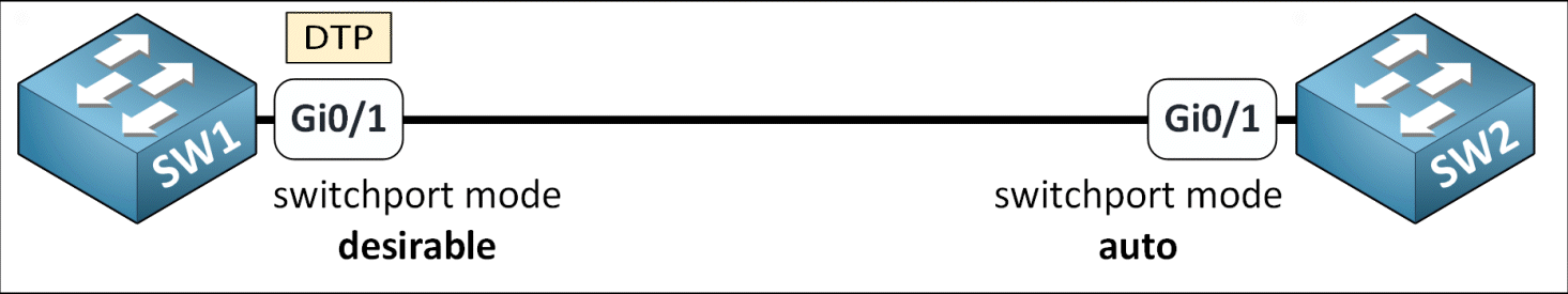 Dynamic Trunking Protocol DTP negotiation between two switches using DTP frames on interfaces Gi0/1.