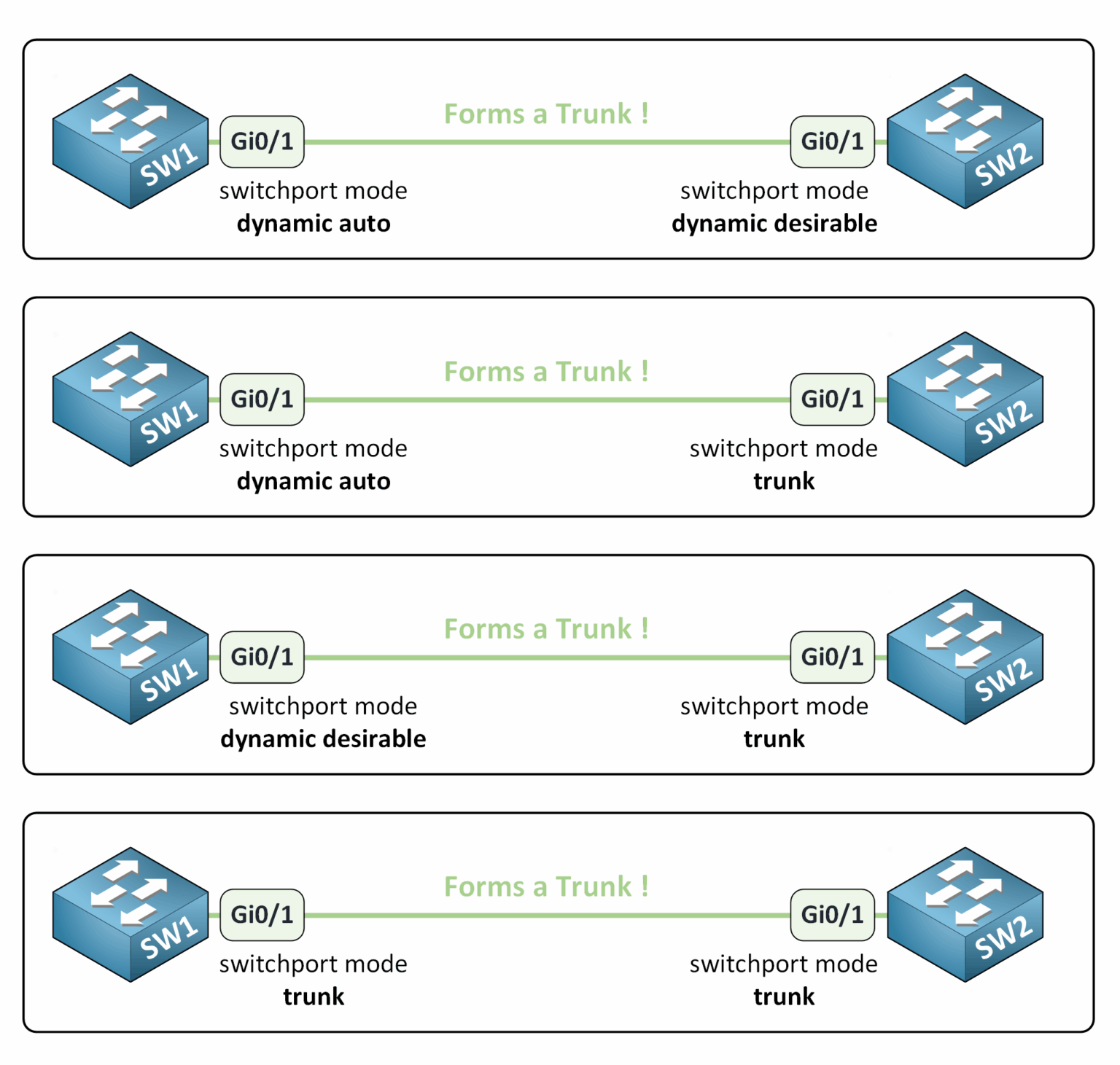 Dynamic Trunking Protocol DTP interactions showing successful trunk formation between different switchport modes.
