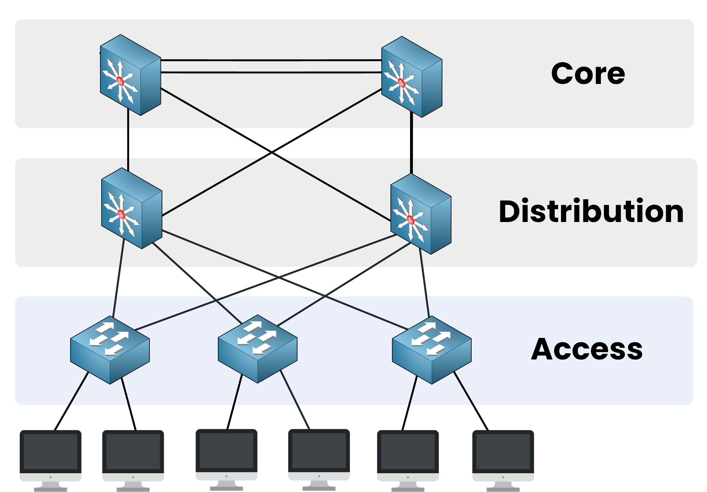 Three tier architecture Cisco diagram highlighting the access layer connecting user devices to the network.