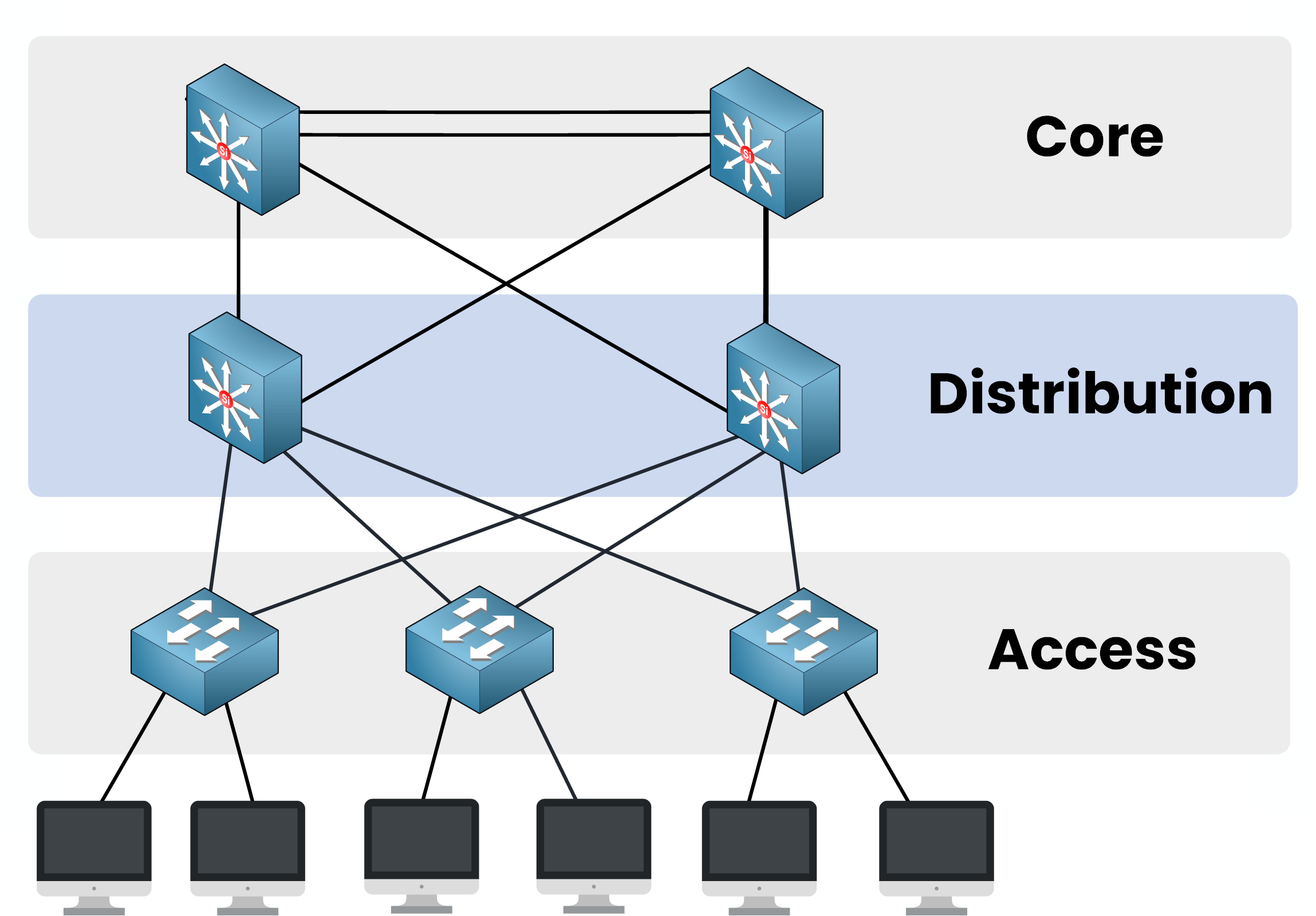 Three tier architecture Cisco diagram showing the distribution layer connecting the access and core layers in a network.\n
