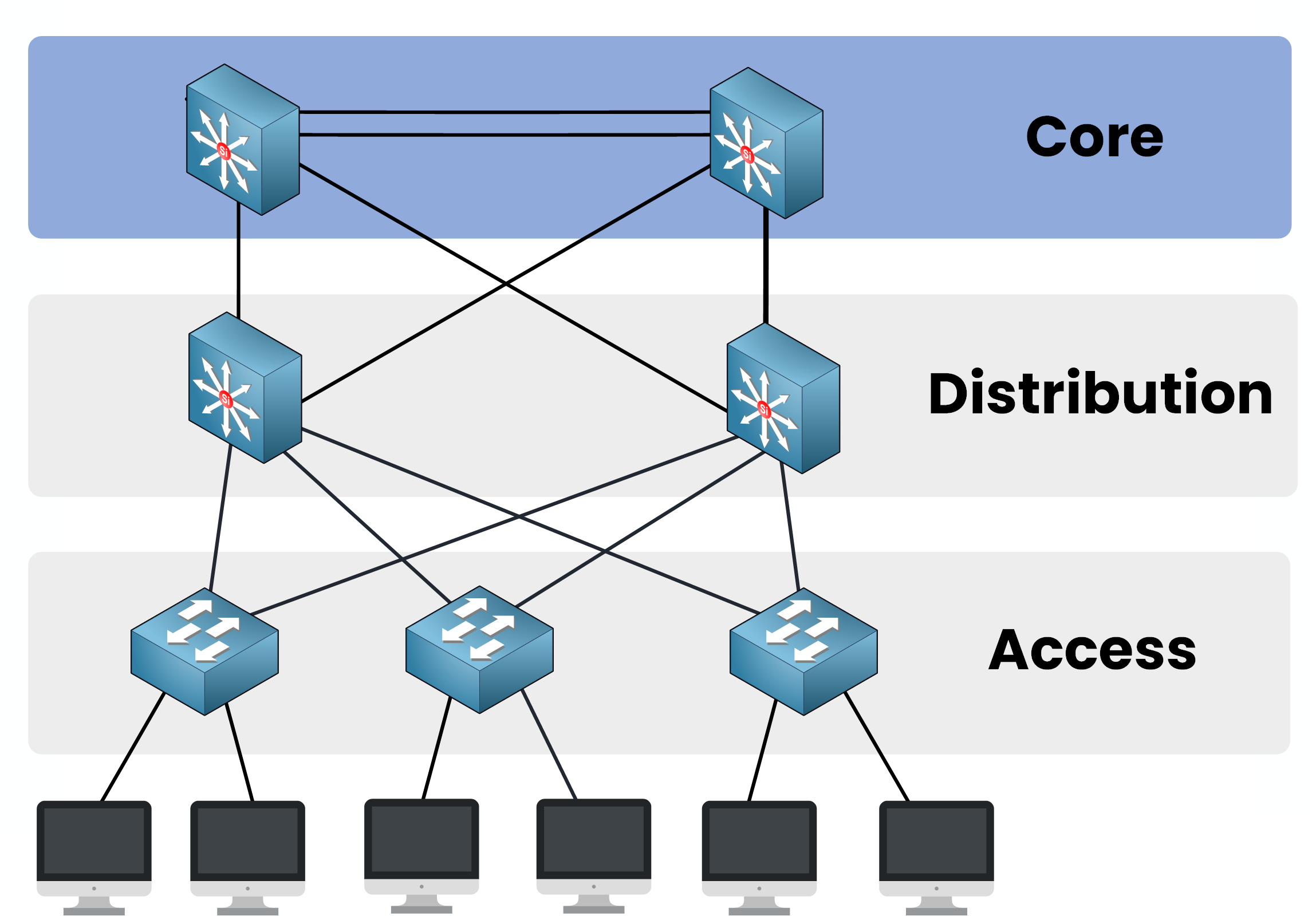 Three tier architecture Cisco diagram illustrating the core layer as the backbone connecting distribution layers.