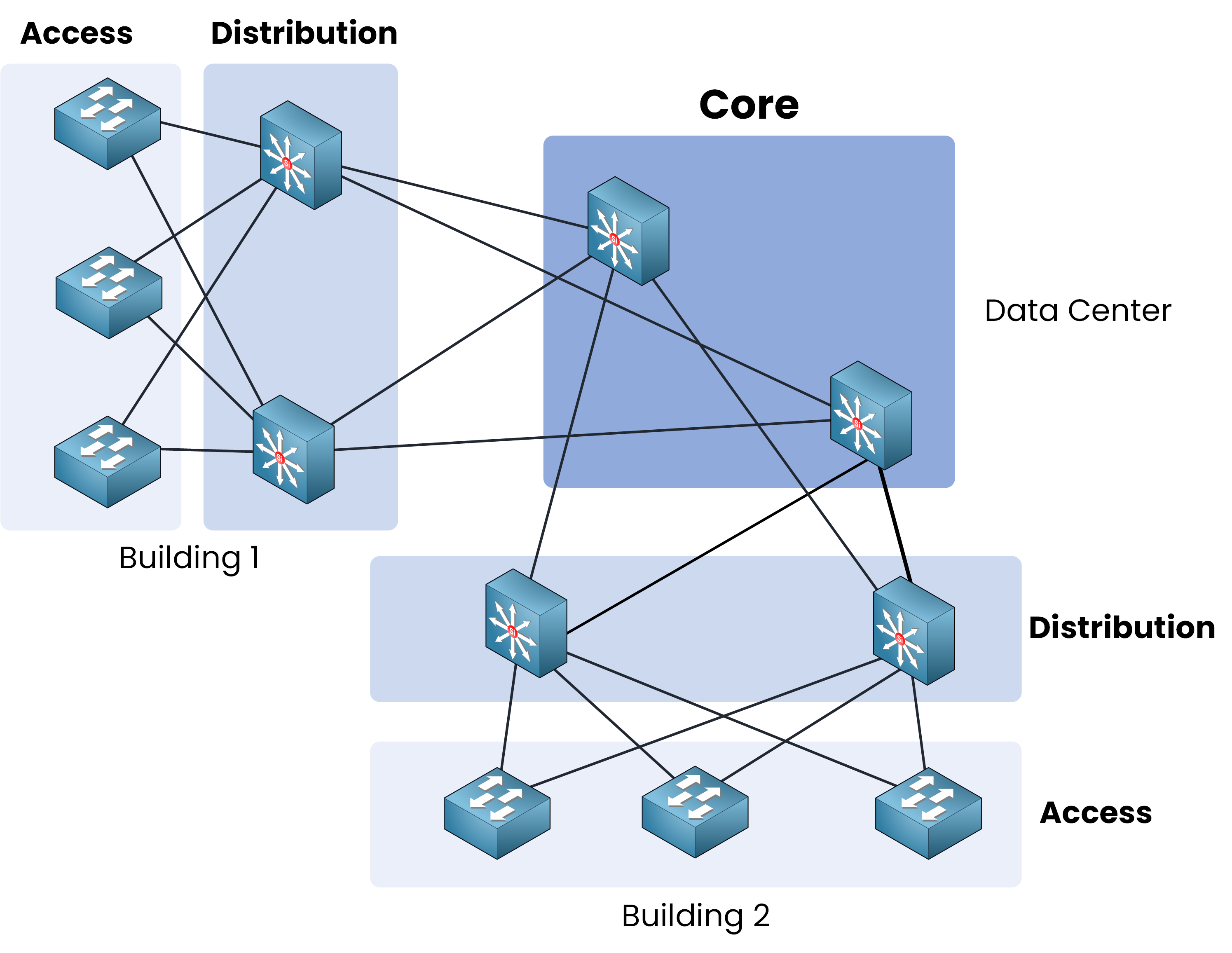 Three tier architecture Cisco diagram showing interconnection of multiple buildings through a centralized core in a data center.