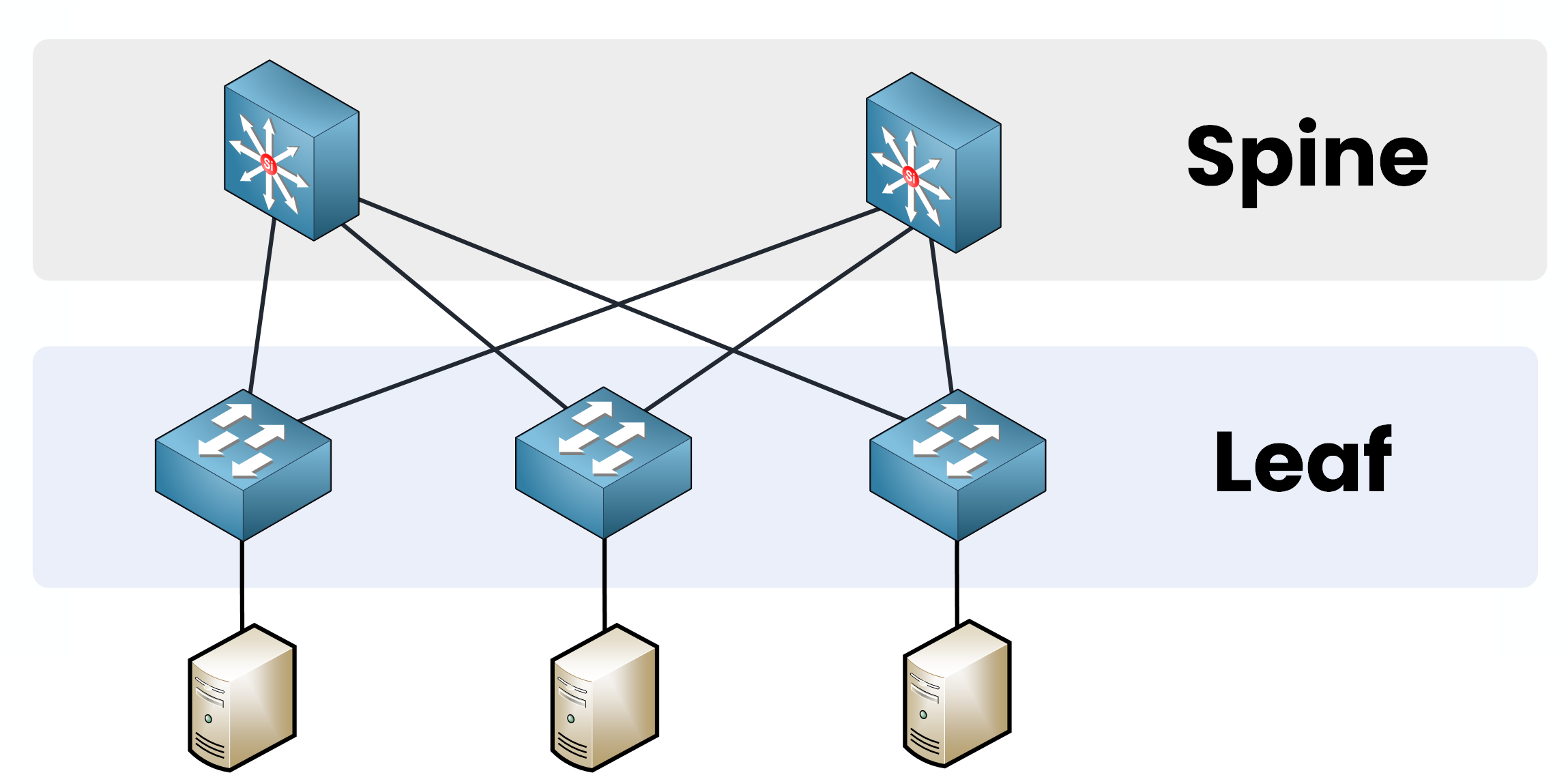 Diagram showing the leaf layer in a spine and leaf architecture Cisco with leaf switches connected to spine switches.