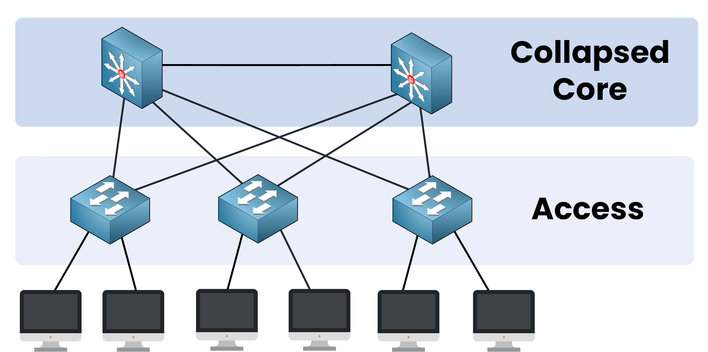 Collapsed Core Cisco network architecture diagram showing core and access layers with switch connections