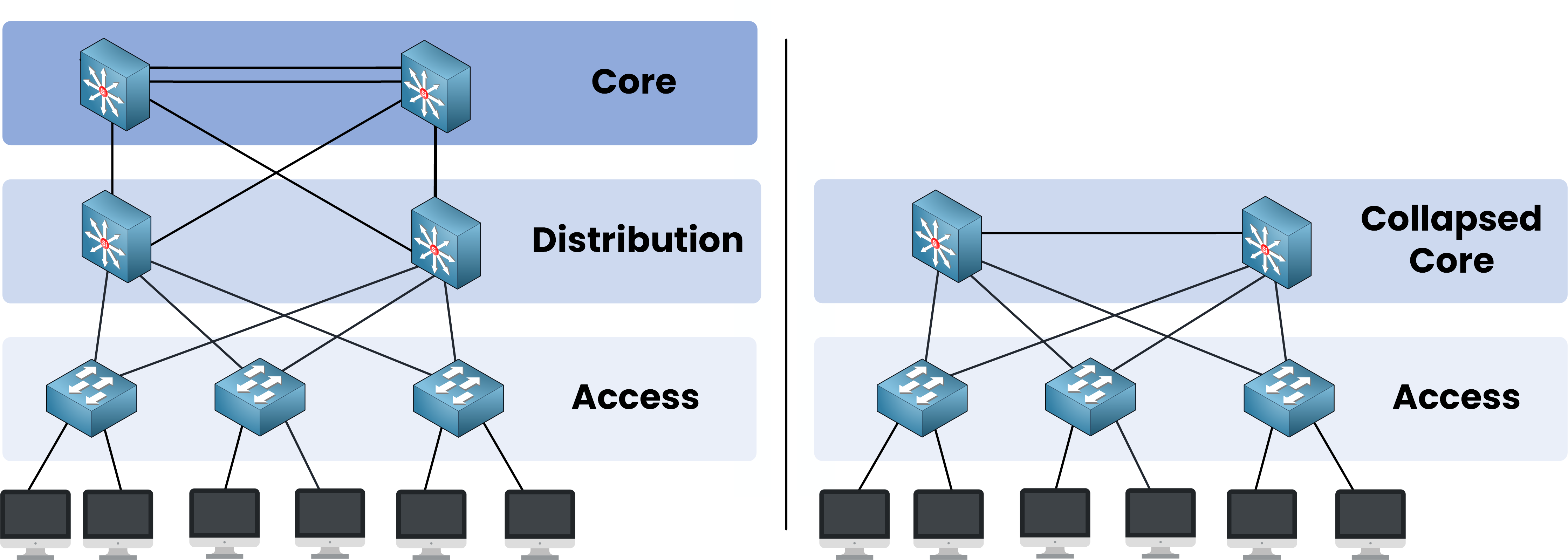 Comparison between Three-Tier Architecture and Collapsed Core Cisco design showing separate and merged network layers