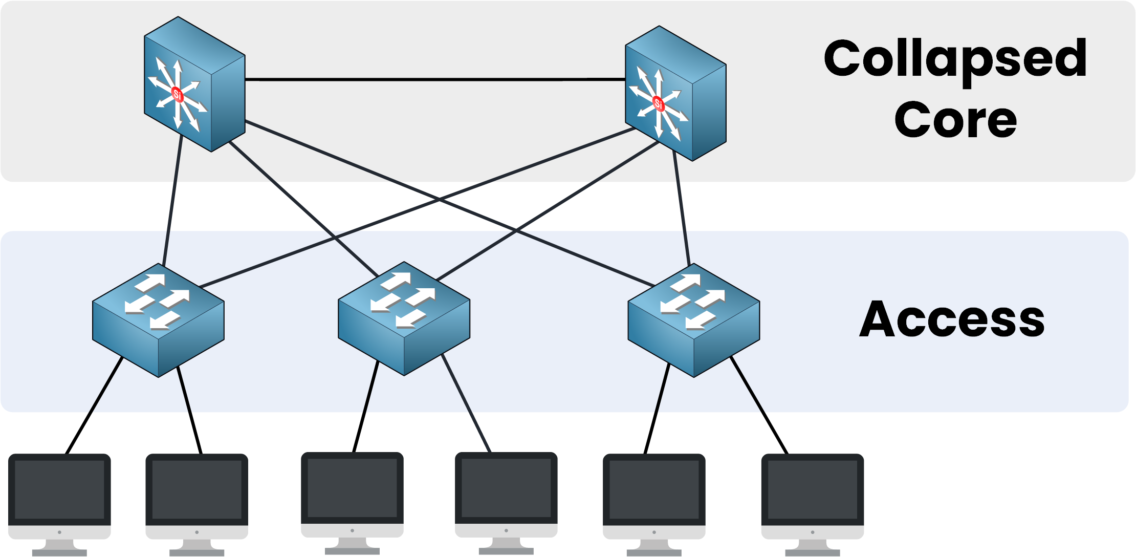 Collapsed Core Cisco diagram showing access layer switches connected to core switches in a two-tier network design