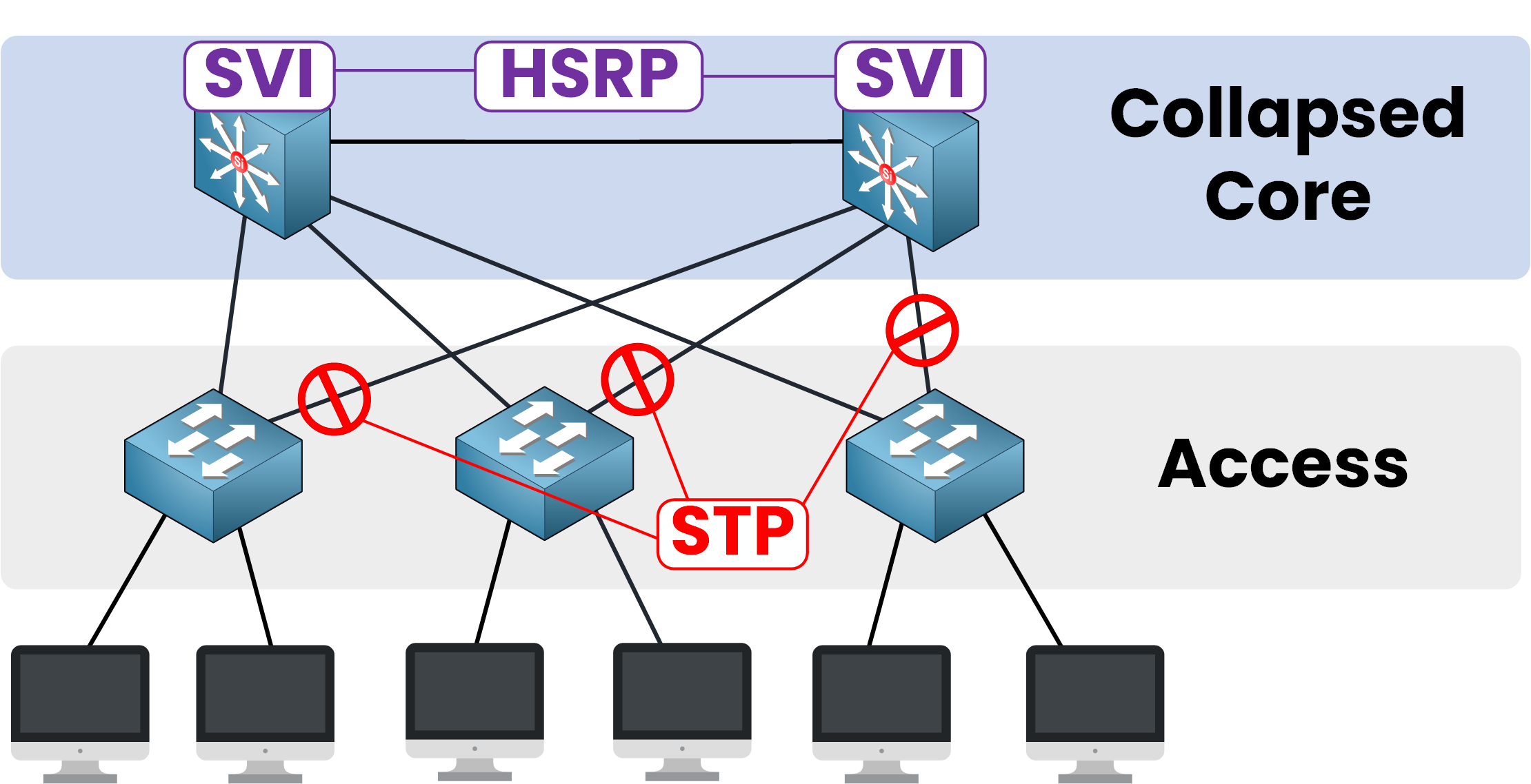 Collapsed Core Cisco network diagram showing SVI gateways, HSRP redundancy, and STP for loop prevention between access and core layers