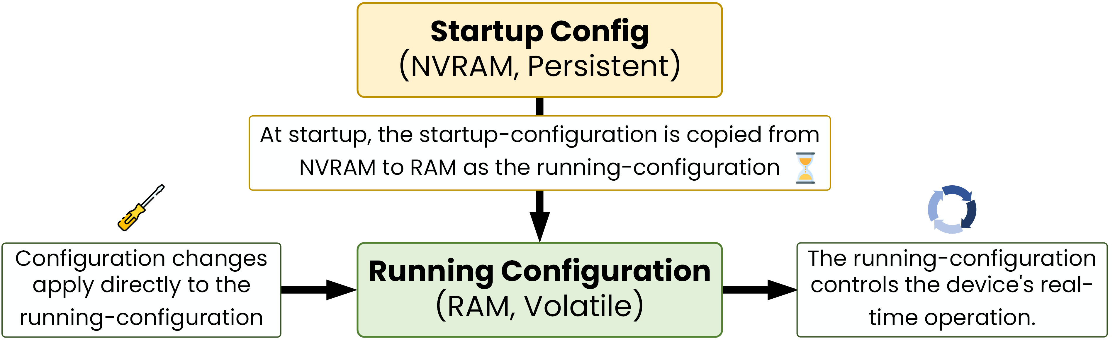Diagram showing how startup configuration is copied to running configuration at boot on Cisco devices