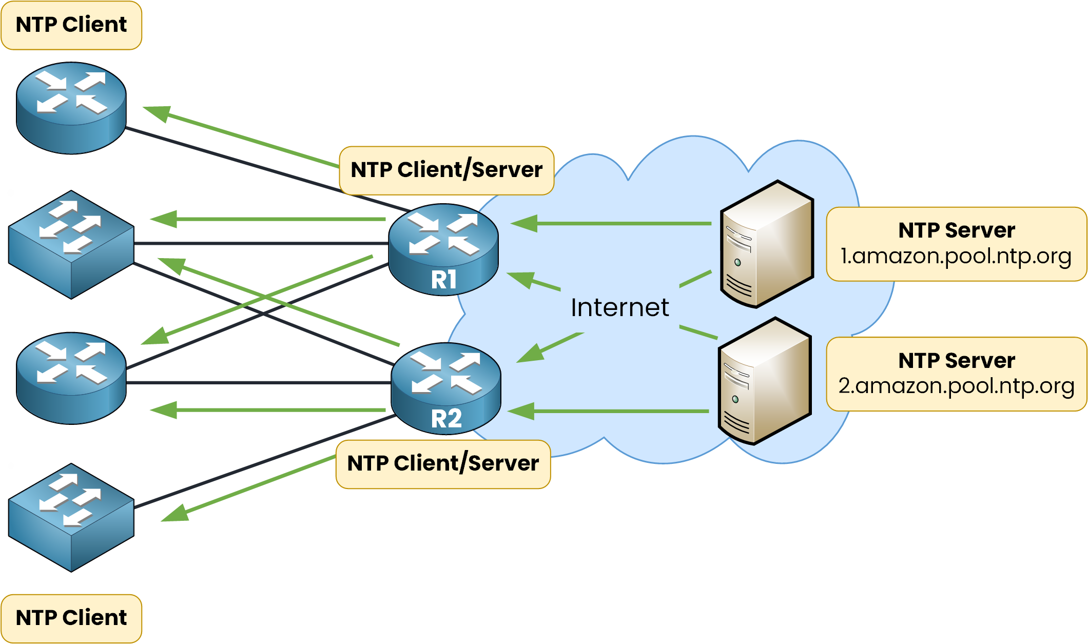 ntp multiple clients and servers communication diagram